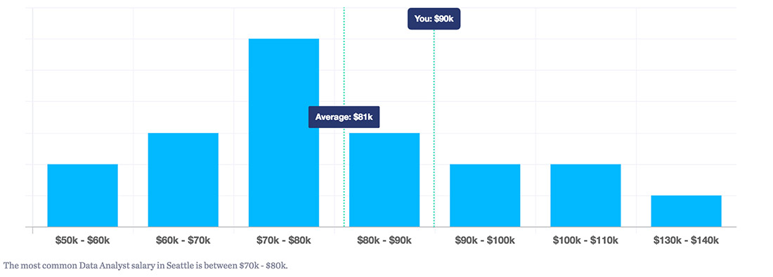 How Much Is An Art Director S Salary